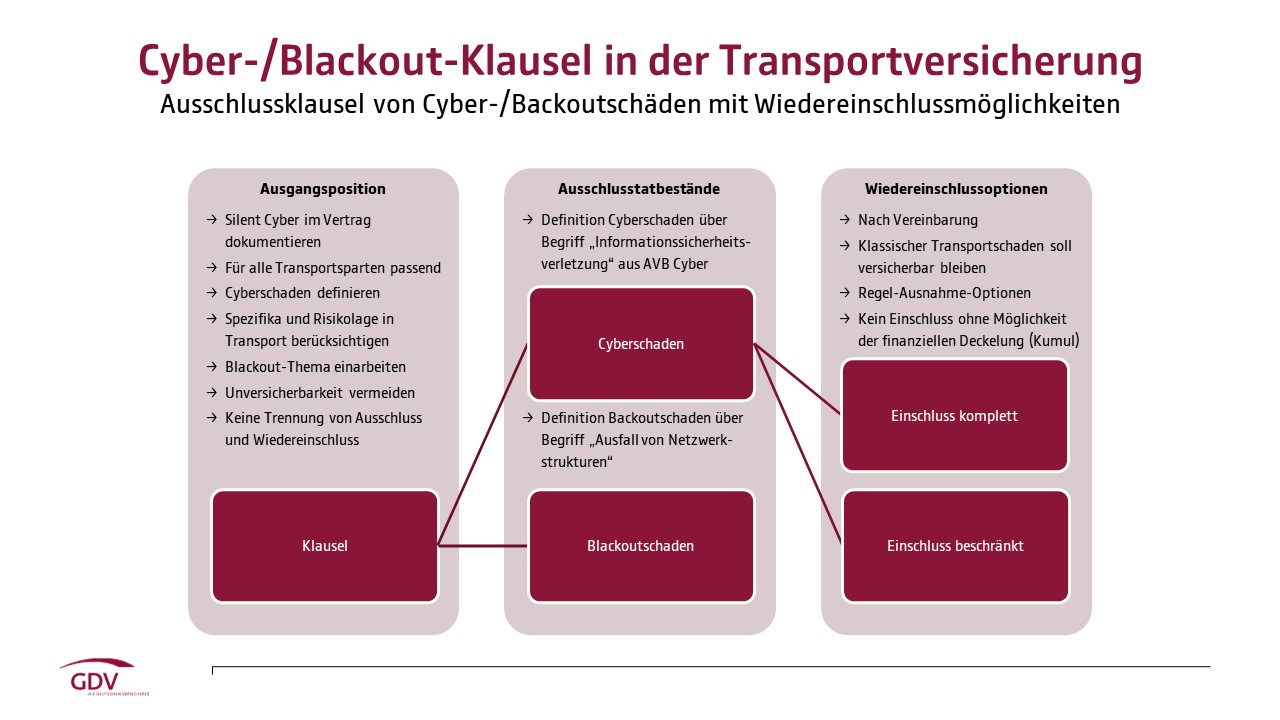 Übersicht zur Cyber-/Blackout-Klausel