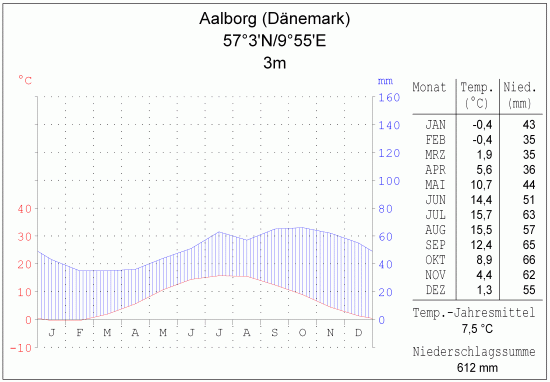 Klimadiagramm