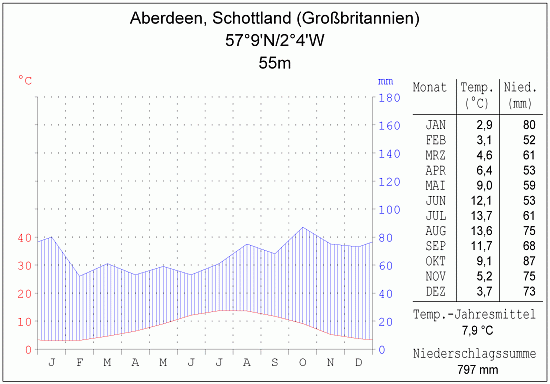 Klimadiagramm