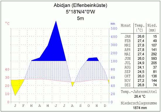 Klimadiagramm