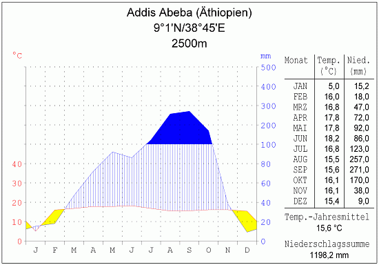 Klimadiagramm