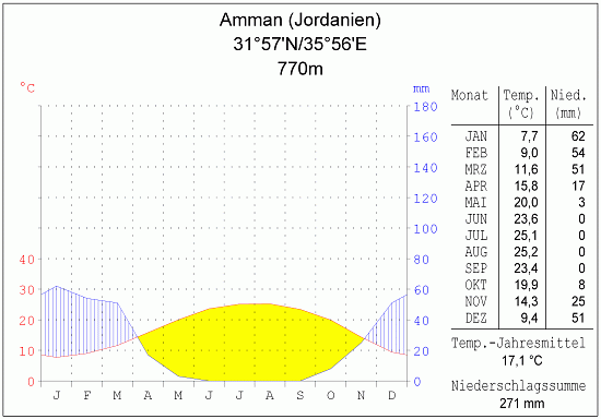 Klimadiagramm