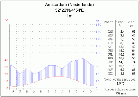 Klimadiagramm