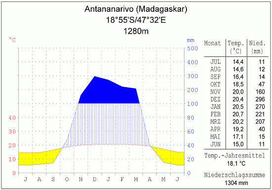 Klimadiagramm