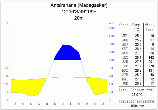 Klimadiagramm