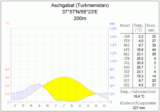 Klimadiagramm