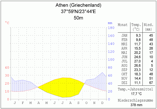 Klimadiagramm