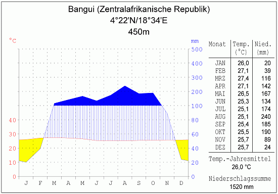 Klimadiagramm