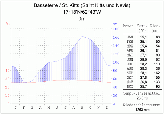 Klimadiagramm