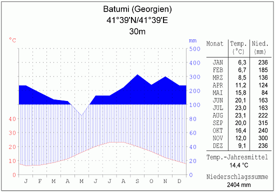 Klimadiagramm