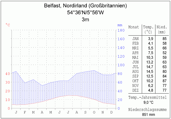 Klimadiagramm