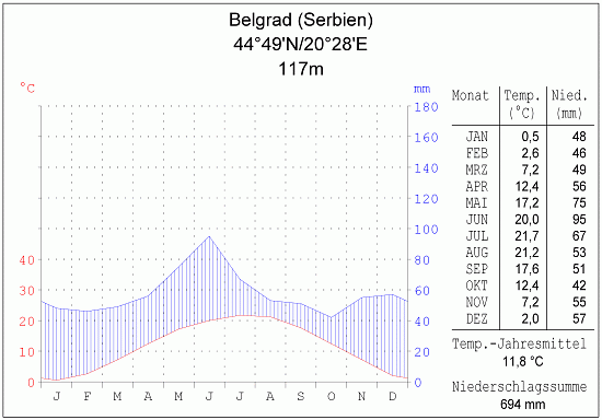 Klimadiagramm