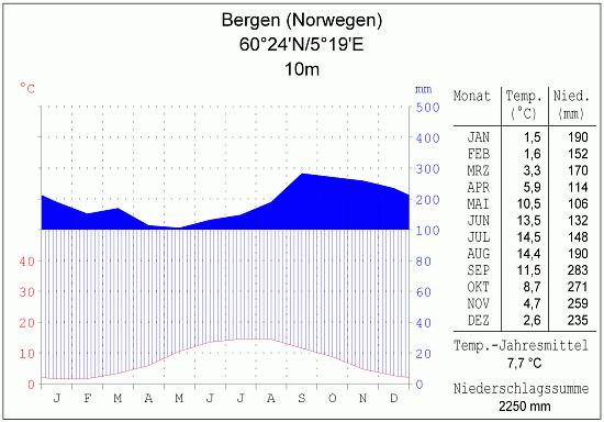 Klimadiagramm