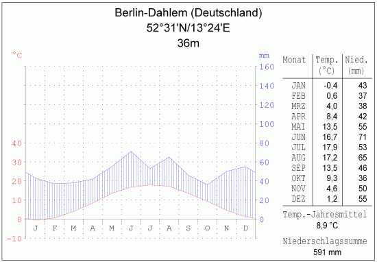 Klimadiagramm