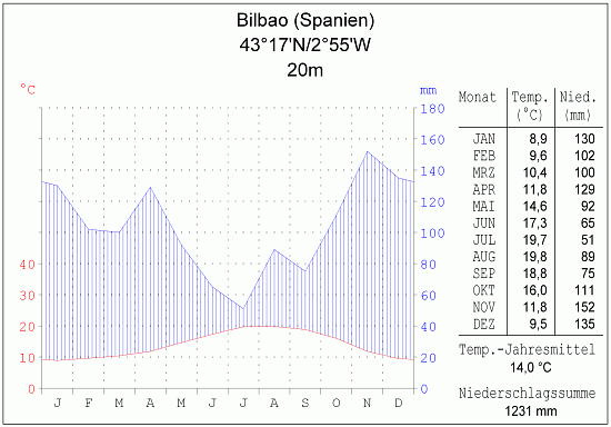 Klimadiagramm