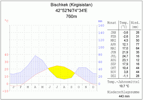 Klimadiagramm