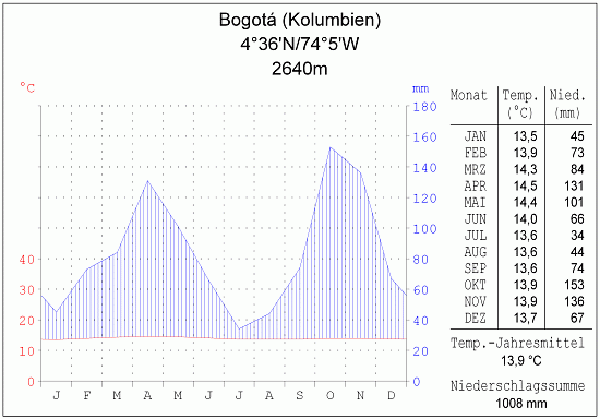 Klimadiagramm