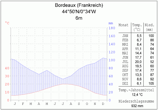 Klimadiagramm