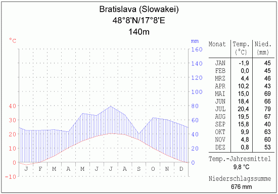 Klimadiagramm