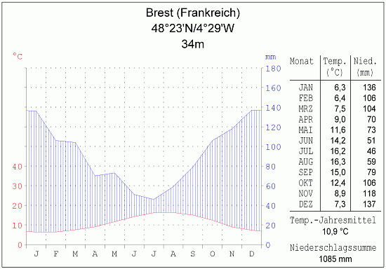 Klimadiagramm