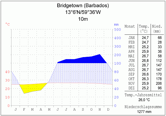 Klimadiagramm