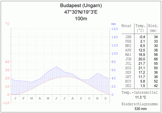 Klimadiagramm