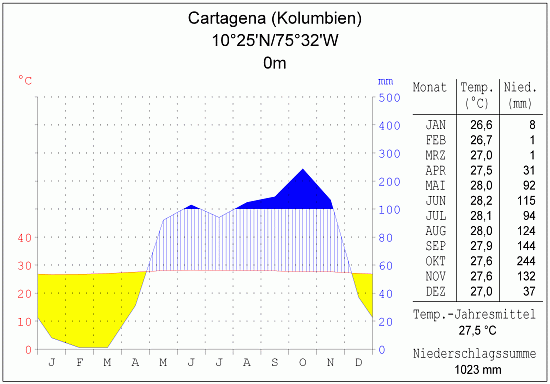 Klimadiagramm