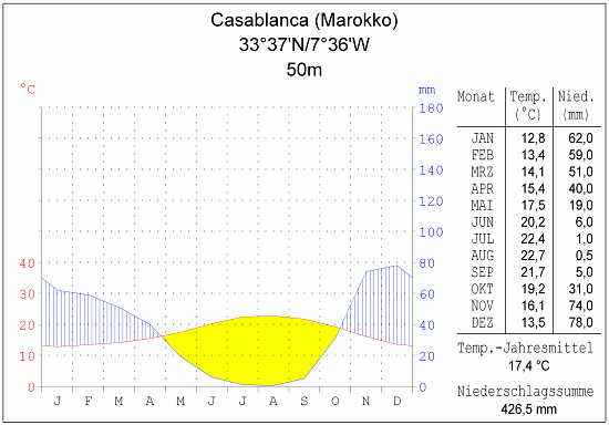 Klimadiagramm