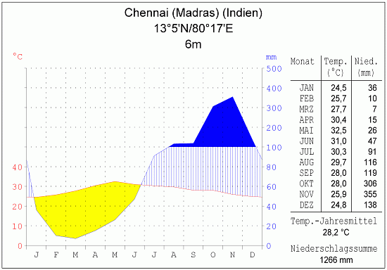 Klimadiagramm