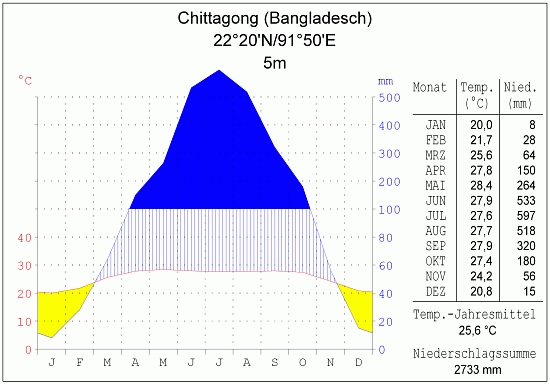 Klimadiagramm