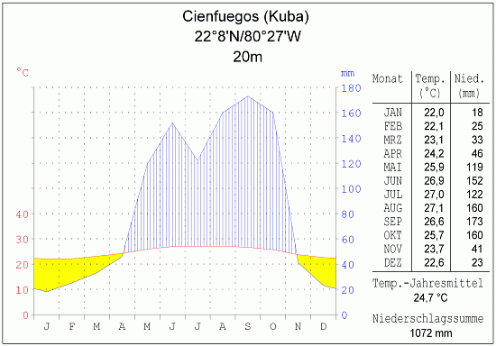 Klimadiagramm