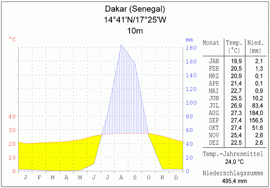 Klimadiagramm