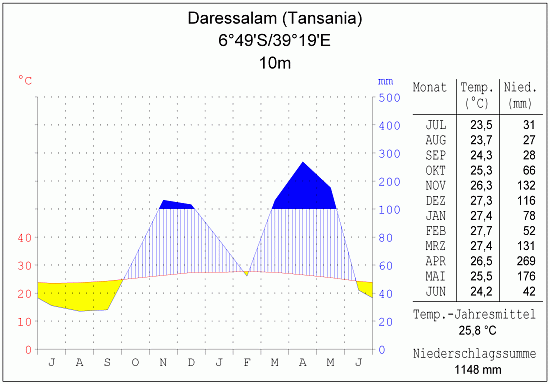 Klimadiagramm