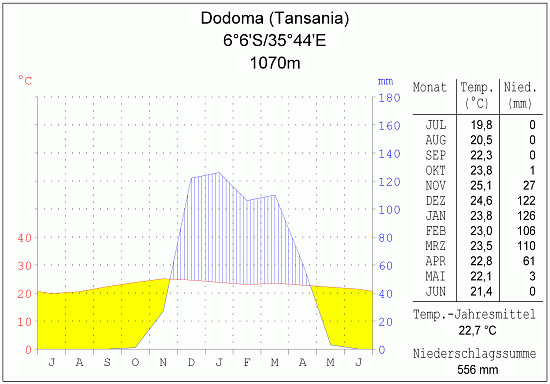 Klimadiagramm