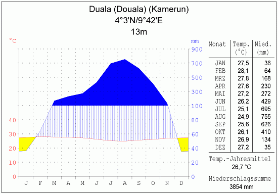 Klimadiagramm