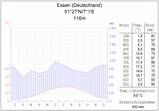 Klimadiagramm