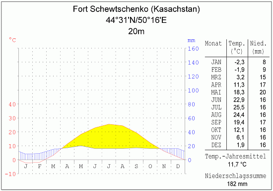 Klimadiagramm