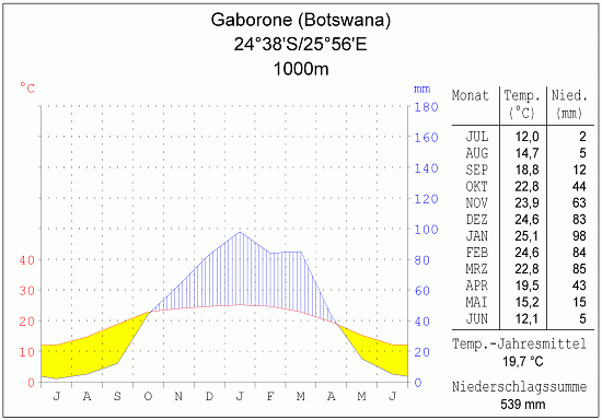 Klimadiagramm