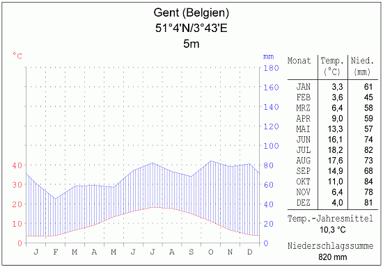 Klimadiagramm