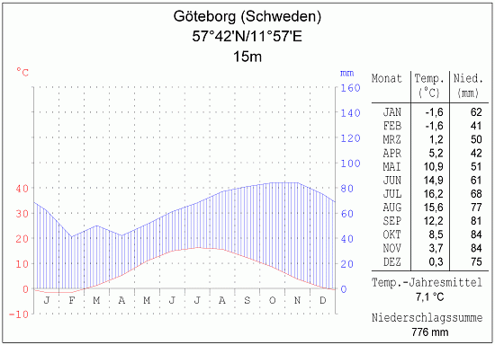 Klimadiagramm