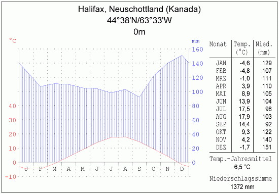 Klimadiagramm