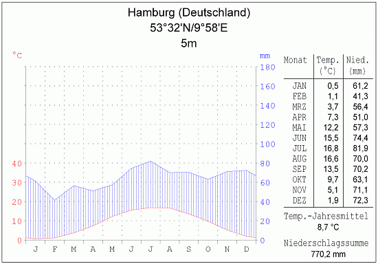 Klimadiagramm