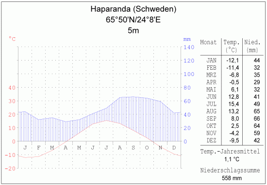 Klimadiagramm