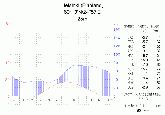 Klimadiagramm