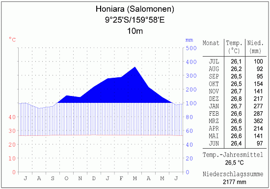 Klimadiagramm