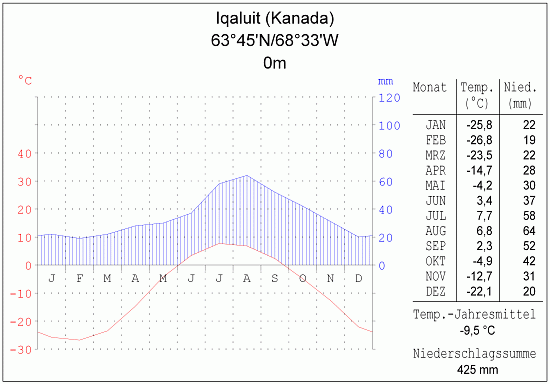 Klimadiagramm