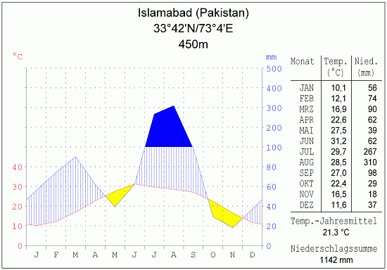 Klimadiagramm