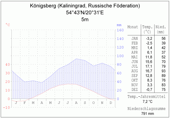 Klimadiagramm