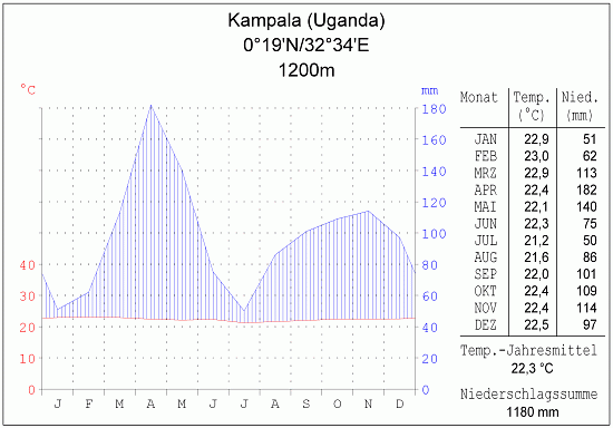 Klimadiagramm