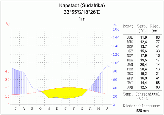 Klimadiagramm